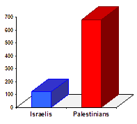 Chart showing that approximated 5 times more Palestinian children have been killed than Israeli children