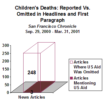 Chart showing that during the first six months of the current uprising, the Chronicle reported on US aid to Israel and the Palestinians in only three out of 251 articles on the topic.