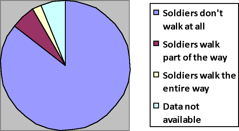 chart showing that soldiers almost never actually accompany children the entire way to school