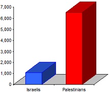 Chart showing that 6 times more Palestinians have been killed than Israelis.