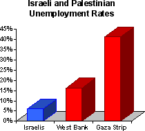 Chart depicting the fact that the Palestinian unemployment is around 4 times the Israeli unemployment rate.