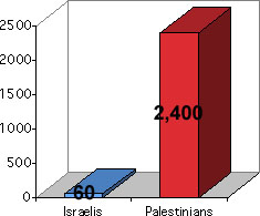 chart showing that 2,400 Palestinians and 60 Israeli have been injured.