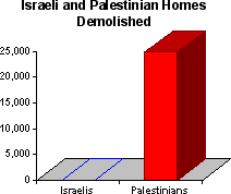 Chart showing that a 18 thousand Palestinian homes have been demolished by Israelis while noe Israeli home has been demolished by Palestinians.