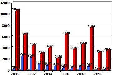 Chart showing the number of people in both populations injured each year.