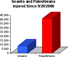 Chart showing that approximately four times more Palestinians have been injured than Israelis.