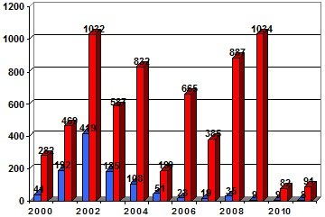 Chart showing Palestinians and Israelis killed 2000-2010.