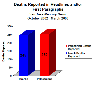 Chart showing that during the study period, the SJ Merc News reported nearly identical numbers of Israeli and Palestinian deaths in headlines and lead paragraphs (247 and 253, respectively).