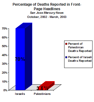Chart showing that during the study period, the San Jose Mercury News reported 70% of Israeli deaths and only 3.6% of Palestinian deaths in front-page headlines.