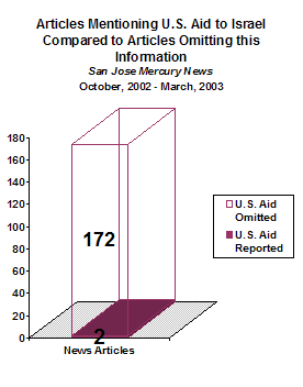 Chart showing that during the study period, the San Jose Mercury News mentioned US aid to Israel and the Palestinians in only 2 of their 174 articles on the issue.