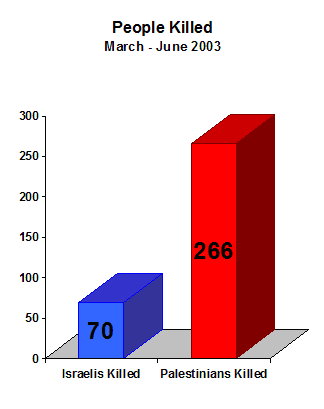 Chart showing that during the study period, 70 Israelis and 266 Palestinians were killed.