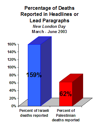 Chart showing that during the study period, the New London Day reported 159% of Israeli deaths and 62% of Palestinian deaths in headlines and lead paragraphs.