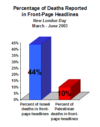 Chart showing that during the study period, the New London Day reported 44% of Israeli deaths and 10% of Palestinian deaths in front-page headlines and lead paragraphs.