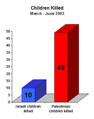 Chart showing that during the study period, 10 Israeli children and 49 Palestinian children were killed.