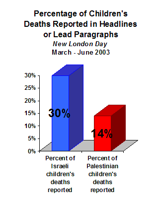 Chart showing that during the study period, the New London Day reported 30% of Israeli children&rsquo;s deaths and 14% of Palestinian children&rsquo;s deaths in headlines and lead paragraphs.