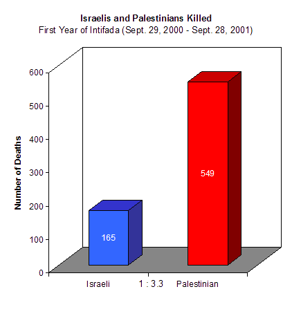 165 Israelis and 549 Palestinians were killed during the first year of the current uprising.