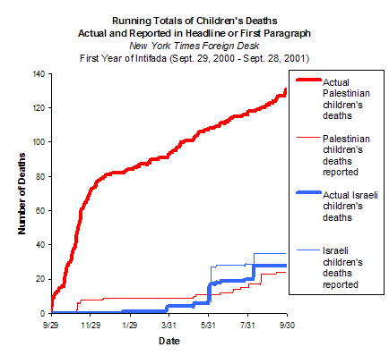 Chart showing that <i>The New York Times</i> severely underreported Palestinian children's deaths.