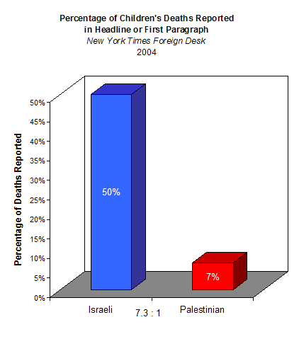 Chart showing that <i>The New York Times</i> reported 50% of Israeli children's deaths and 7% of Palestinian children's deaths during 2004.