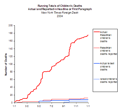 Chart showing Palestinian children's deaths were severely underreported in 2004.