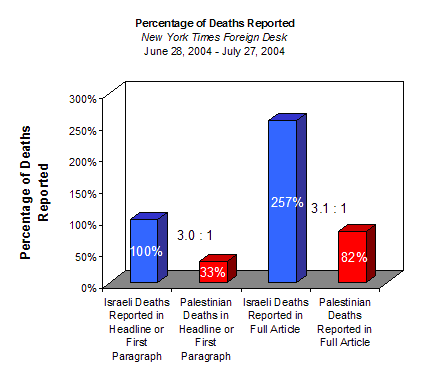 Chart showing that the patterns of distortion are present when studying the entire article.