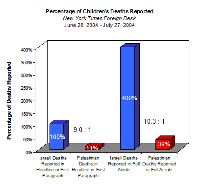 Chart showing that the patterns of distortion are present when studying the entire article.