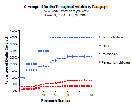 Chart showing where in the article the deaths of Israelis and Palestinians appeared.