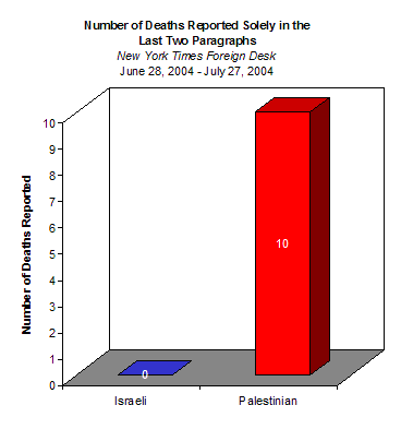 Chart showing 10 Palestinian deaths were reported solely in the final paragraph of an article.