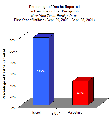 119% of Israeli deaths and 42% of Palestinian deaths were reported.