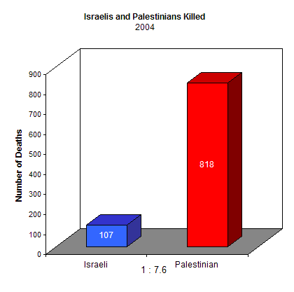 Chart showing that 107 Israelis and 818 Palestinians were killed during 2004.