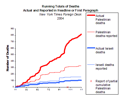 Chart showing that trends in <i>The New York Times</i> reporting.