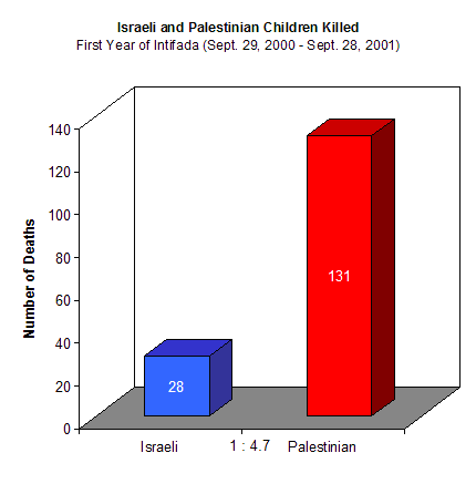Chart showing that 28 Israeli children and 131 Palestinian children were killed during the first year of the uprising.