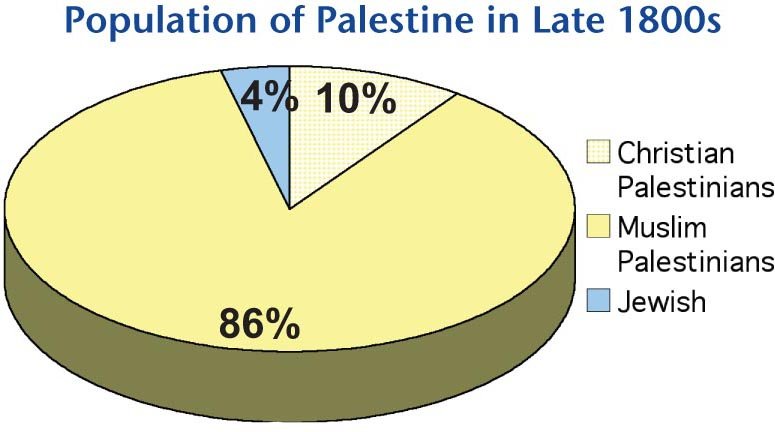 Population Of Palestine