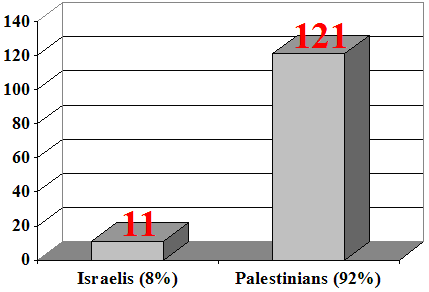 121 Palestinians and 11 Israelis were killed during the first month of the current conflict.