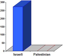 Chart showing that currently Jewish-only colonies built on confiscated Palestinian land.