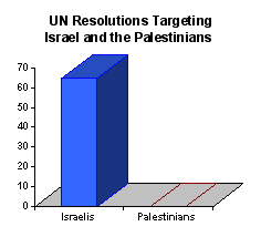Chart showing that at least 65 UN resolutions target Israel and none target the Palestinians.