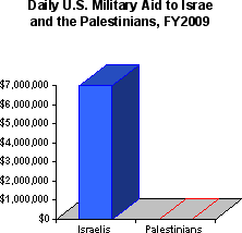 Chart showing that the United States gives over 26 times more assistance to Israel than to Palestinian development organizations.