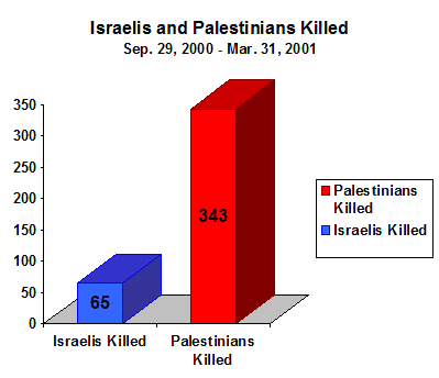 Chart showing that during the first six months of the current uprising, 65 Israelis and 343 Palestinians were killed.