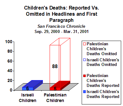 Chart showing that during the first six months of the current uprising, every Israeli child's death was reported prominently (sometimes more than once), while only 5 out of 93 Palestinian children's deaths were reported prominently.